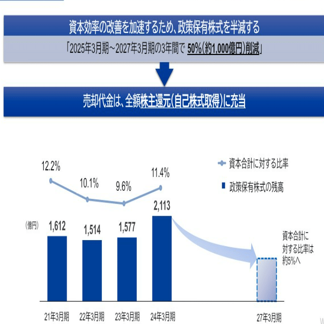 政策保有株式の処分の先の企業価値向上に目を向ける（東レの事例から）｜小野和彦