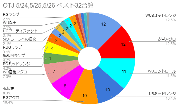 MTGスタンダードOTJ環境6週目｜MTGスタン環境まとめたい
