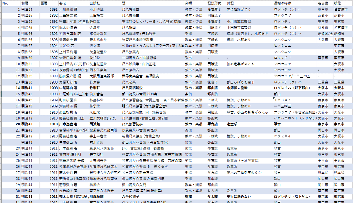 尺八二本、製作キット一式、製作大全集、都山流楽譜多数 尺八二本、製作キット一式、製作大全集、都山流楽譜多数工場