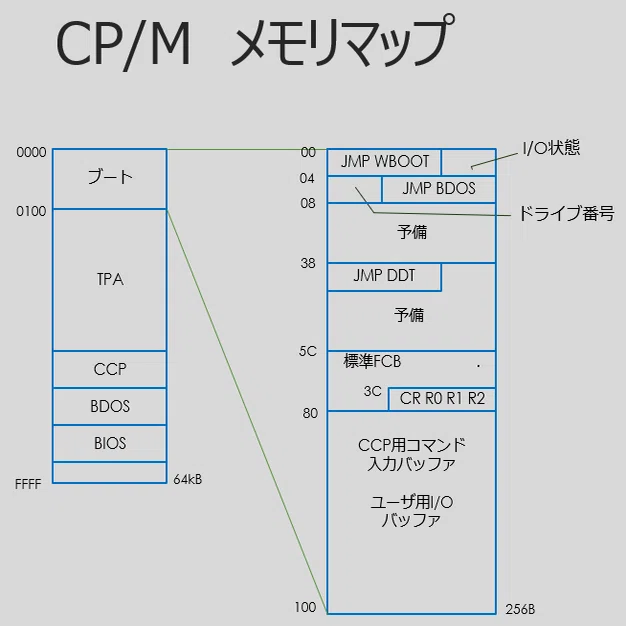 CP/Mの使い方 マイクロコンピュータOS (エレクトロニクス選書) 【公式