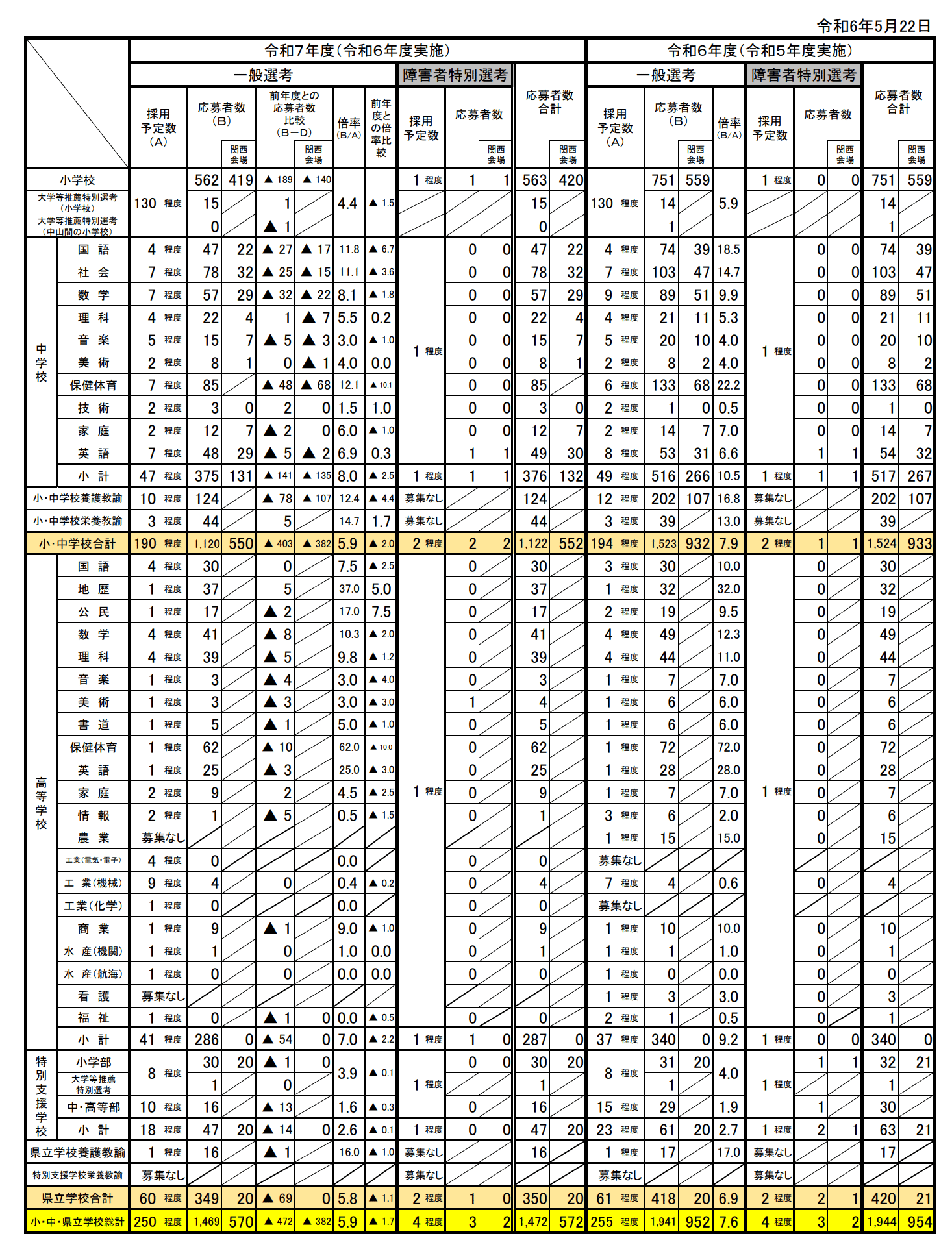 令和7年度】高知県教員採用試験の志望者数は?【472人減少 令和7年度】高知県教員採用試験の志望者数は?【472人減少