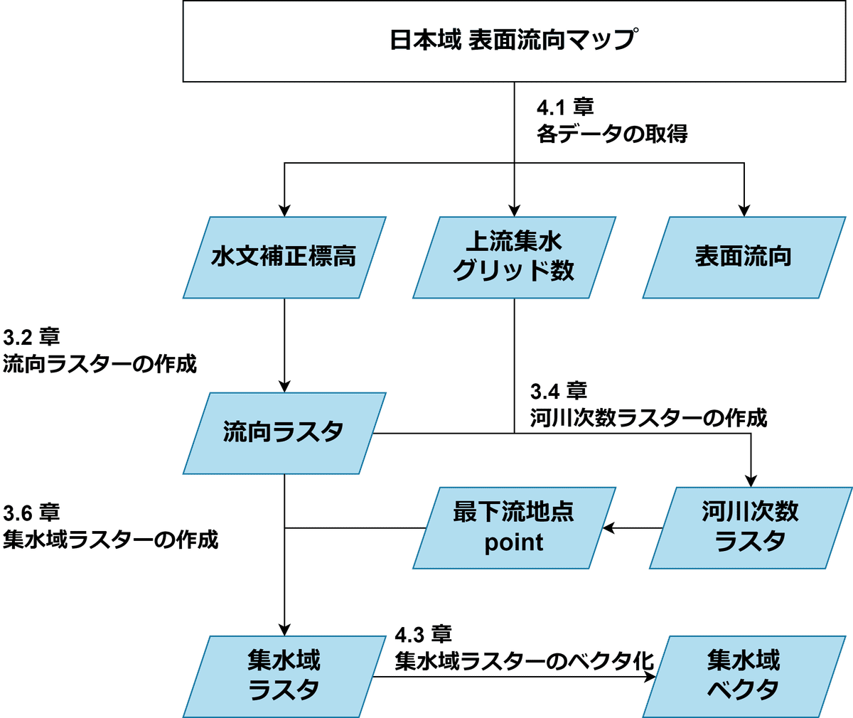 水文学資料1、 2巻（2冊）貯留関数法／小規模河川の計画高 - 科学