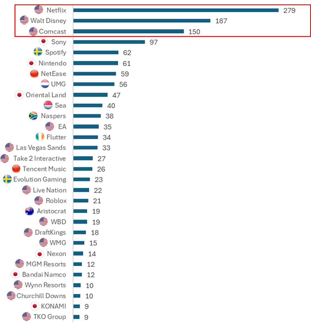 グローバルエンタメ上位企業群と日系の規模的ポジなど｜FPS好きオジ