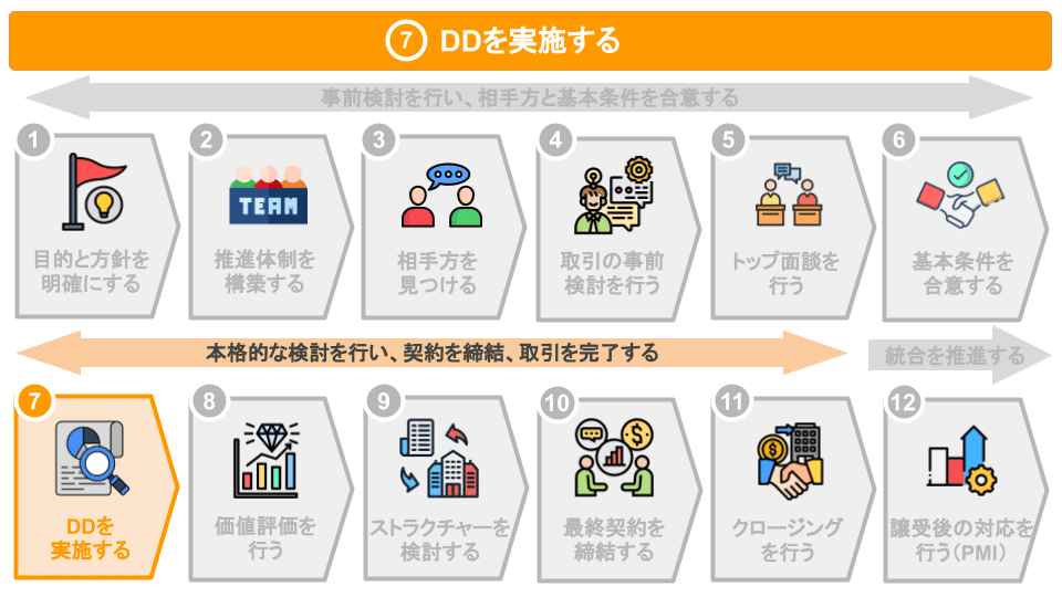デュー・ディリジェンス（DD）を実施する｜ma_watch