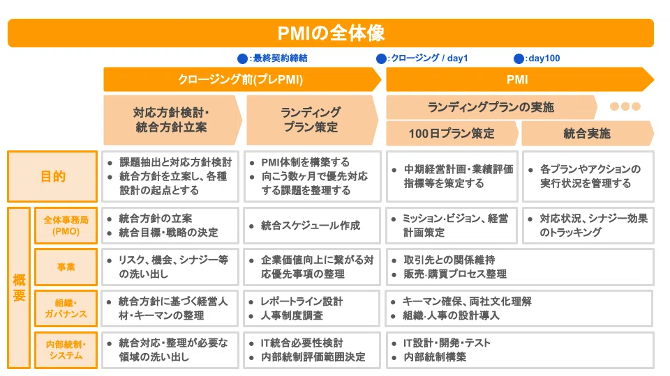 譲受後の対応を行う(PMI)|ma_watch
