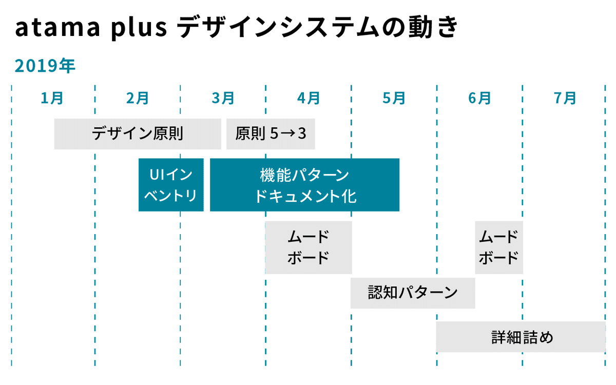 atama plusデザインシステムの動き。2019年1月から4月までデザイン原則の検討、2019年2月にUIインベントリを作成、2019年3月から5月で機能パターンのドキュメント化。