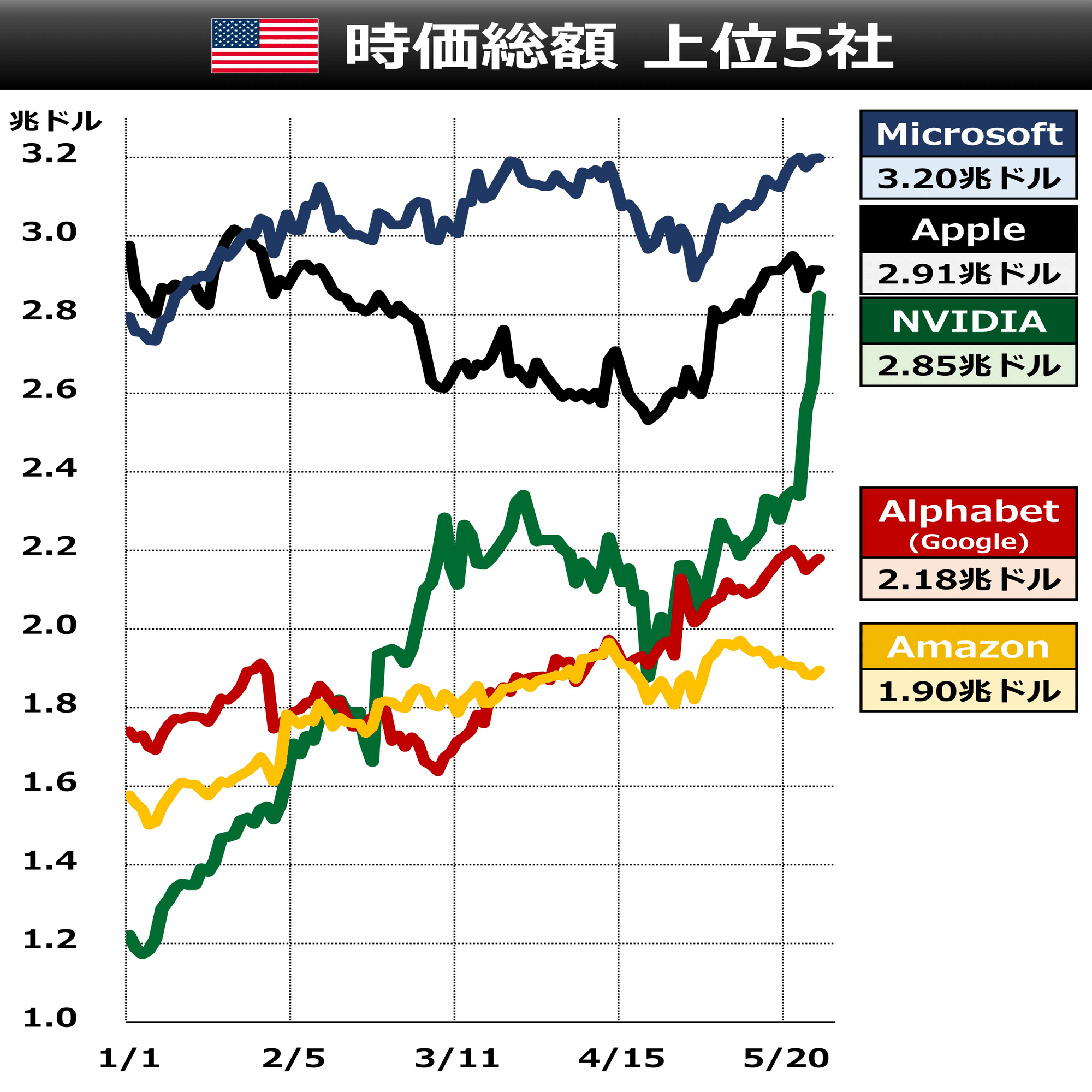 時価総額 迫る「NVIDIA ＞ Apple」｜後藤達也