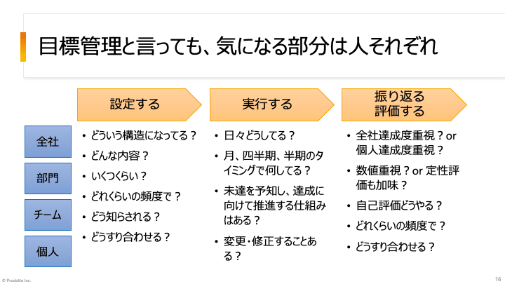 構造、設定、推進、評価目標管理どうしてます？｜萩原