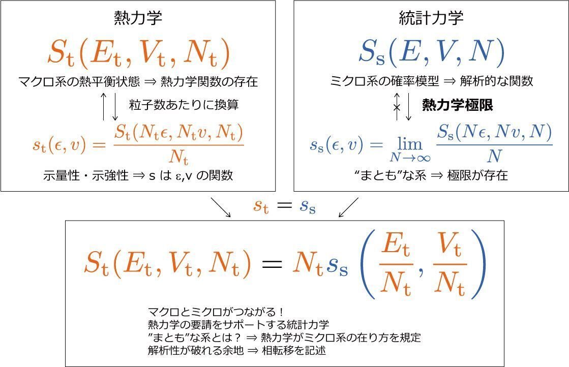 数学から見た統計力学と熱力学