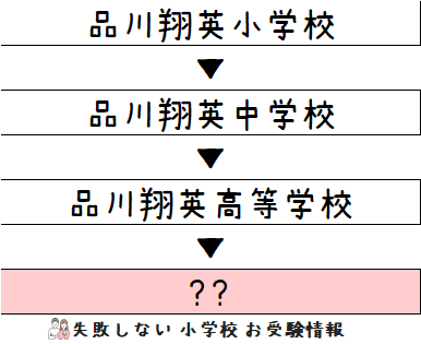2023年度 品川翔英小学校 の系列高校の 進学実績 ～出口の良い