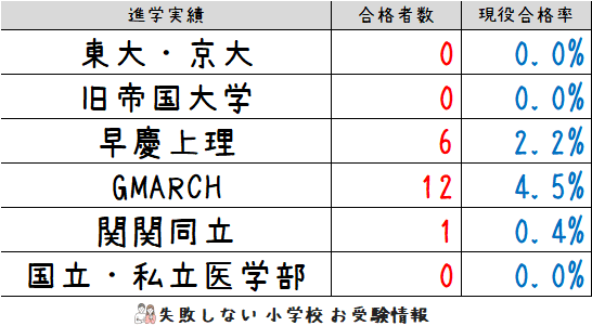 2023年度 年長　入試直前志望校別ゼミ　品川翔英小学校 2022年度 品川翔英小学校に合格できるお受験塾ランキング｜失敗
