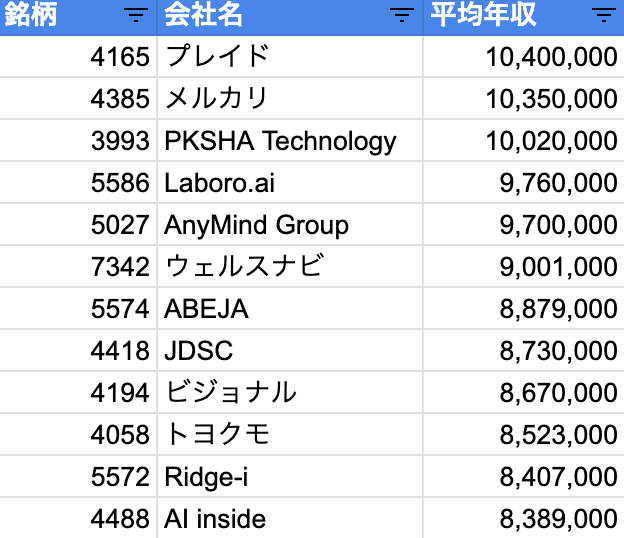 平均年収800万円+の利益体質なスタートアップ企業をつくるために｜迎