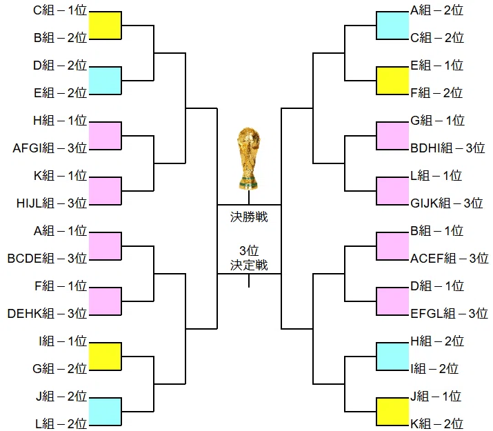 48ヵ国でも8グループがベスト【2026W杯】 ～ …