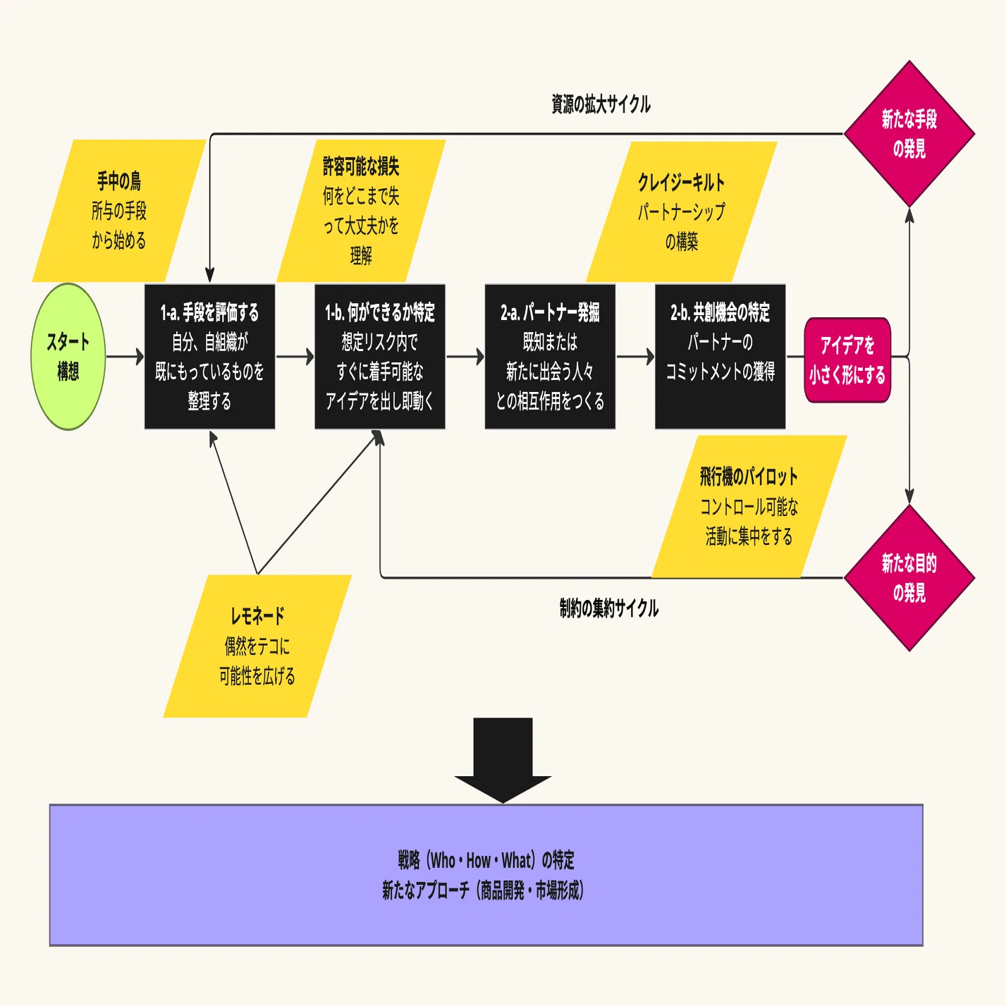 マーケティングのプロセス設計について｜黒澤 友貴/なぞる