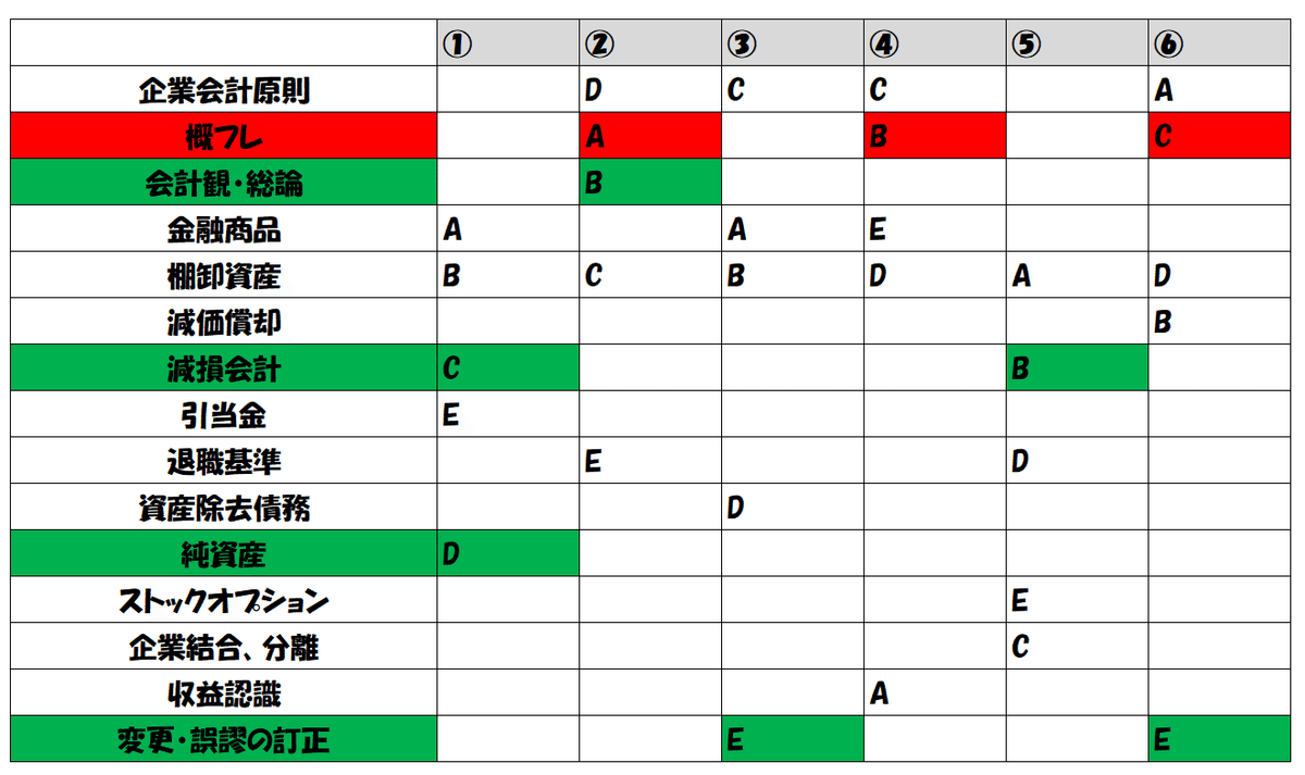 2024年（第74回）税理士試験について考察してみる（財務諸表論