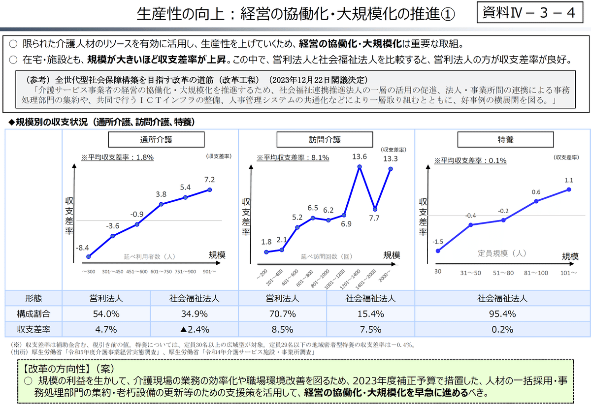 介護事業者の収支状況からの提言　経営の協働化・大規模化の推進