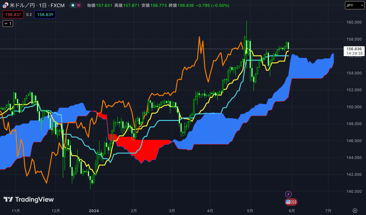 誤解だらけの一目均衡表｜たくや@FXトレーダー