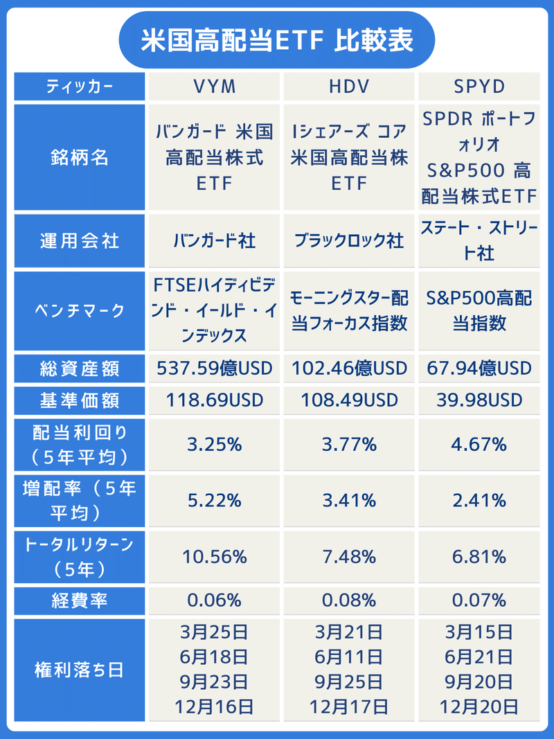 人気の高配当ETF（VYM,HDV,SPYD）の比較表