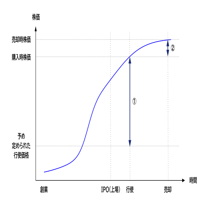 上場前でも行使できる」 ELYZA独自のSO（ストックオプション）制度とは