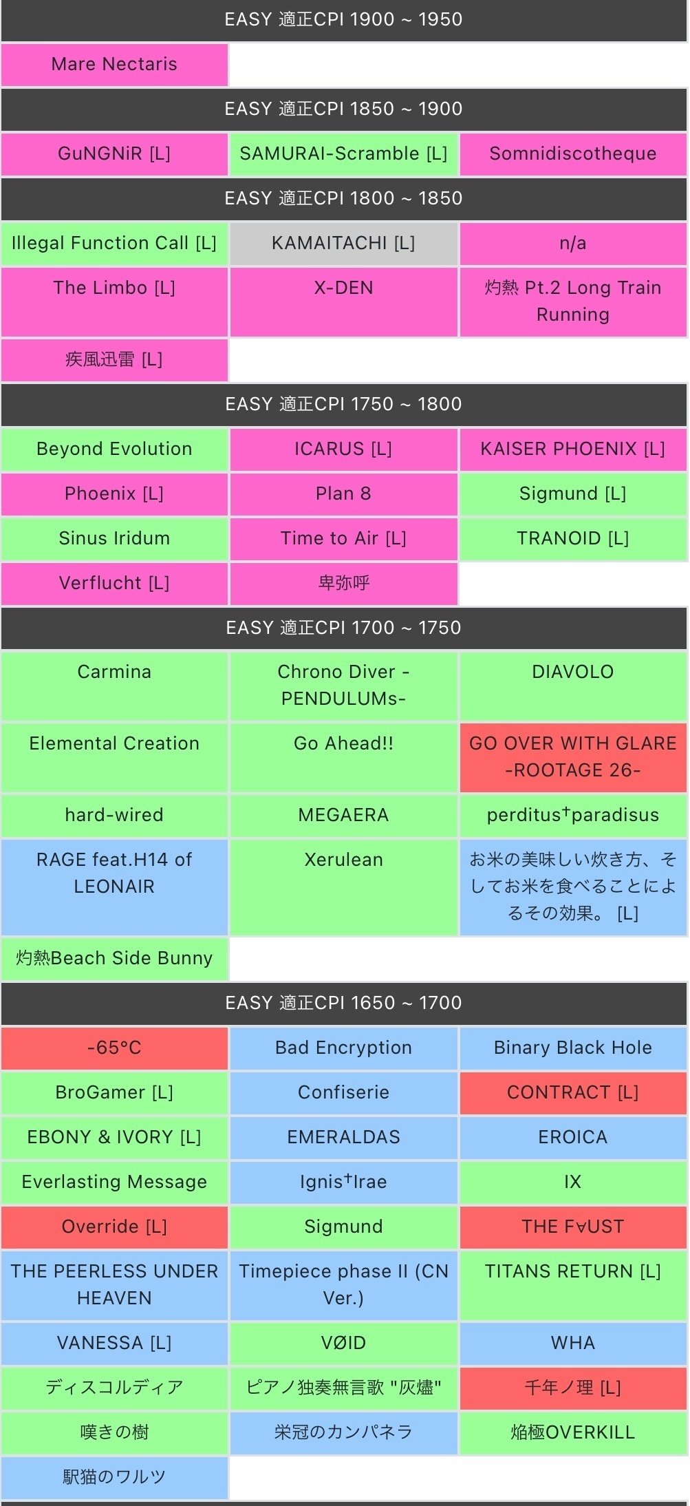 beatmania IIDX】皆伝合格のためにやった事｜illness