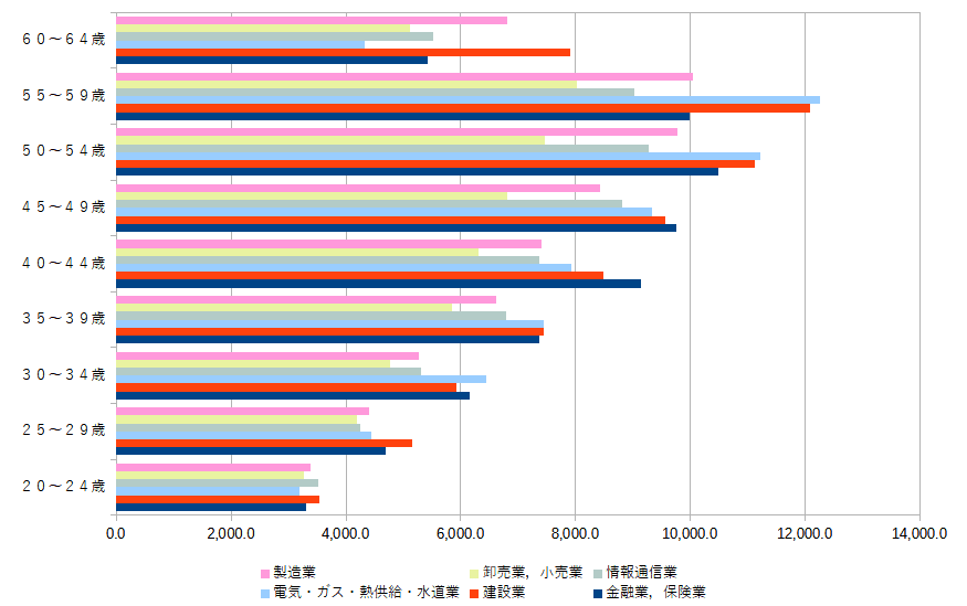 賃金センサス 平成３０年賃金構造基本統計調査 令和元年版　第３巻 /労働法令/労働法令（単行本） 平均賃金の計算方法と平成30年賃金センサス年収額表 | たかつき