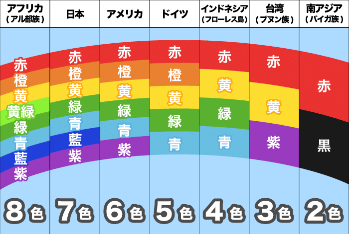 虹はなぜできる？│コカネット