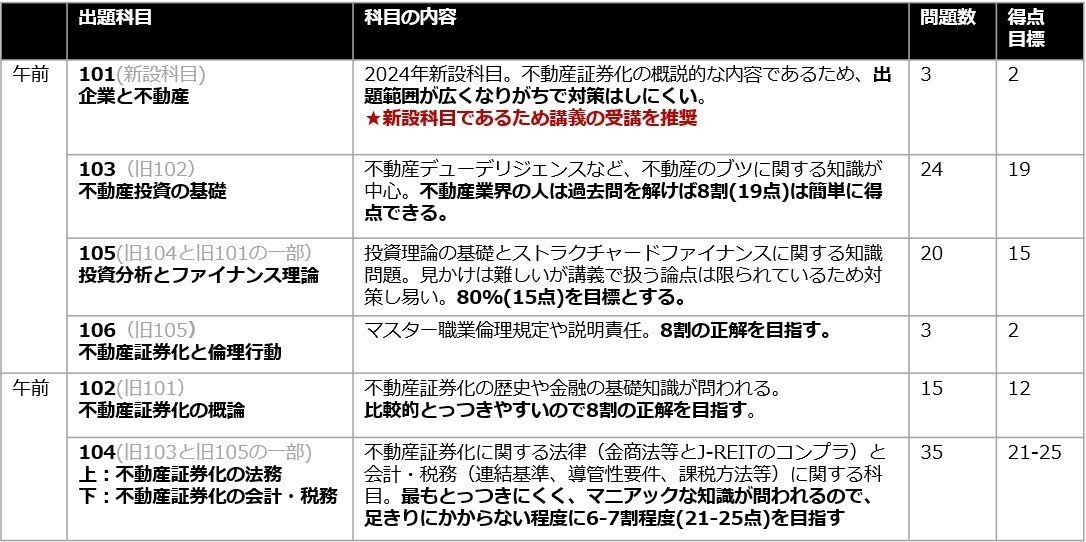 不動産証券化マスターおすすめ勉強方法（☆2024年度新試験対応）｜不動産証券化マスター試験研究会