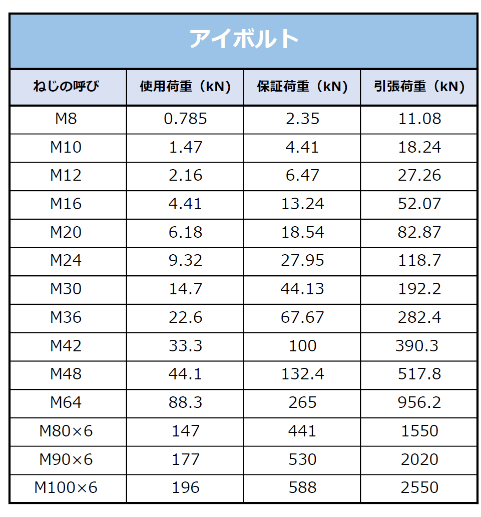 ねじの豆知識」 アイボルト・アイナット 第三回 規格と安全性｜藤本