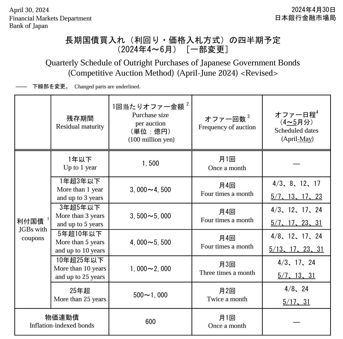 ５月末に公表されたオペ紙：長期国債買入れ（利回り・価格入札方式）の四半期予定｜服部孝洋（東京大学）