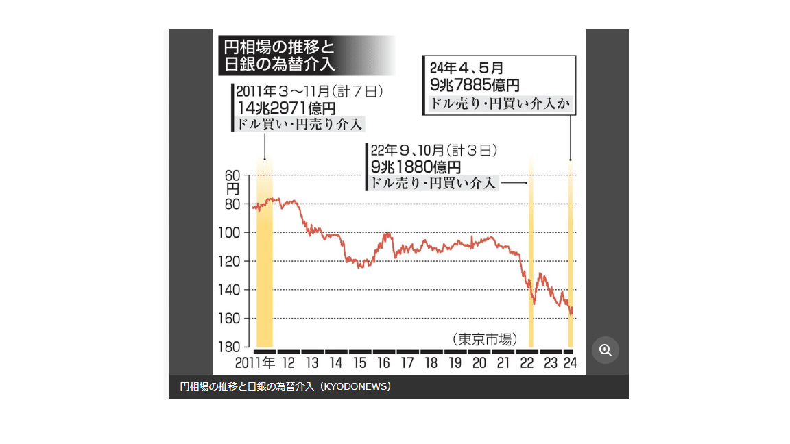 円買い介入額。｜コツメッコ-株・先物・FXトレーダー/基本フォロバ100%