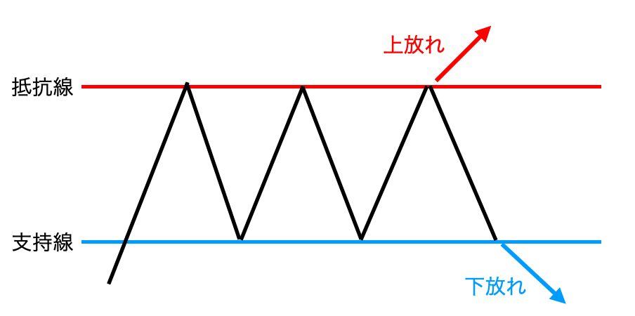 FXブレイクアウト手法は勝てない？狙い目のチャートパターンやだまし回避方法を解説｜猫とFX