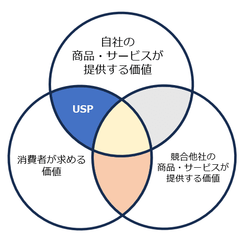 Unique Selling Proposition を設定すべき領域