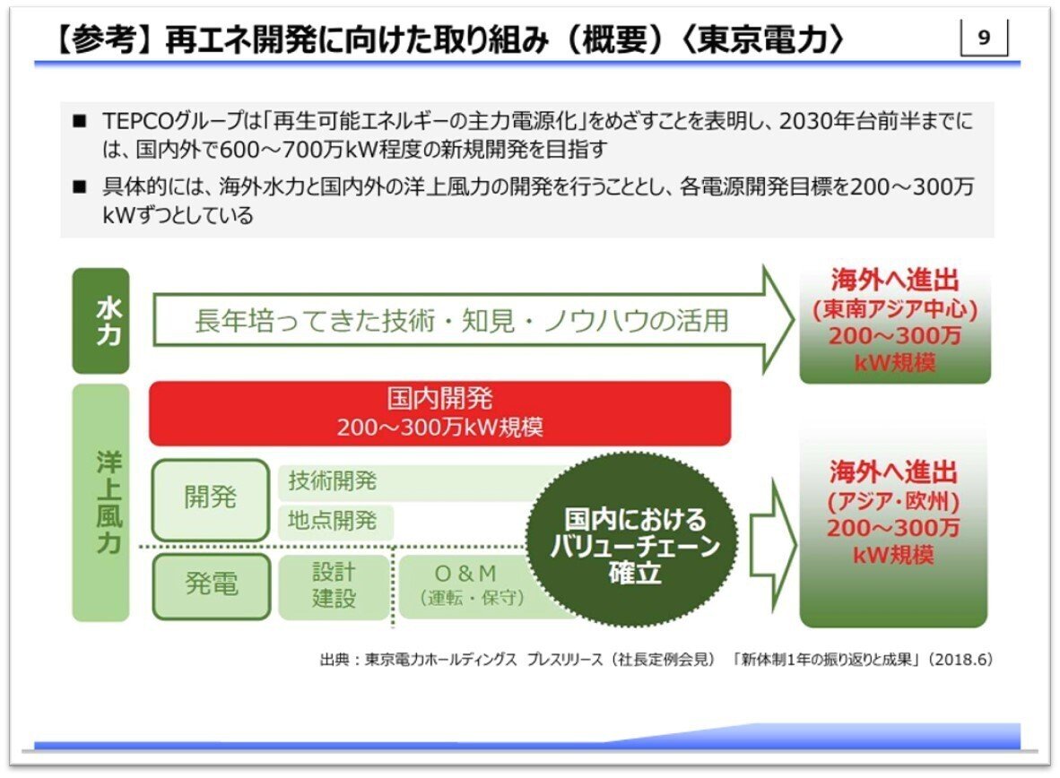３．「東京電力」の再生可能エネルギーへの取り組み｜伊藤義康