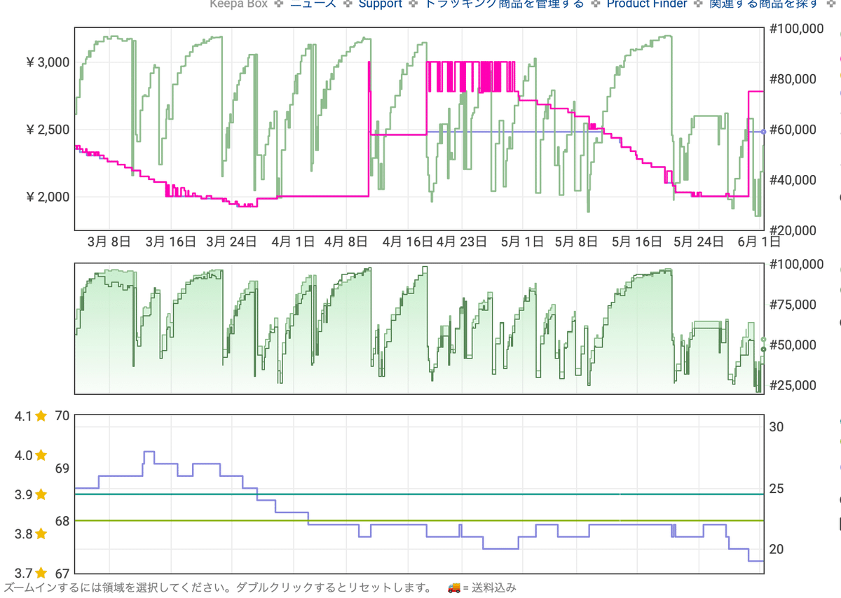 仕入れ判断問題集｜サボ【日用品×縦積み】