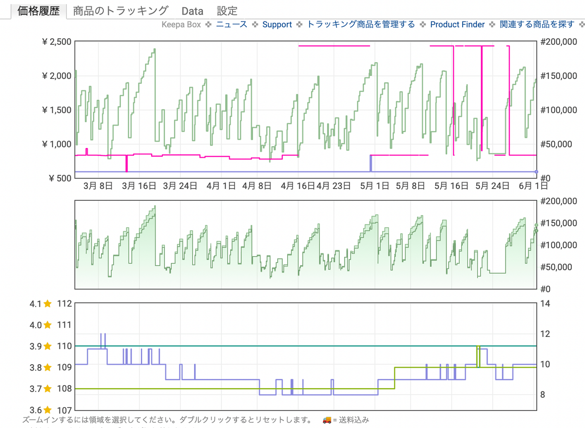 仕入れ判断問題集｜サボ【日用品×縦積み】