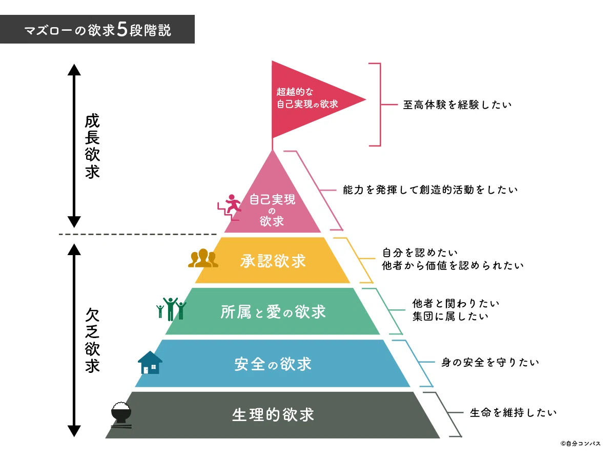 マズロー　自己実現の経営　経営の心理的側面 今の自分の根幹にある安全願望について 〜マズローの5段階層説
