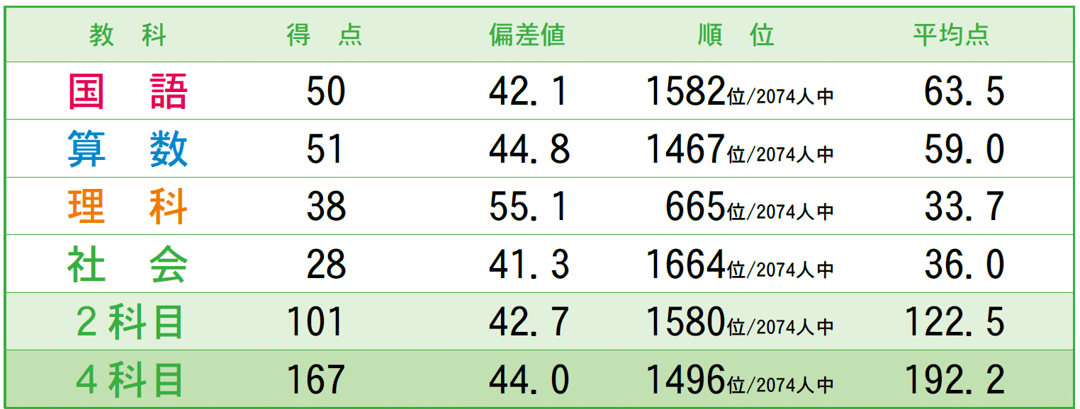 早稲アカ】 小3マンスリーテスト第2回結果発表！！｜小学校2年生の