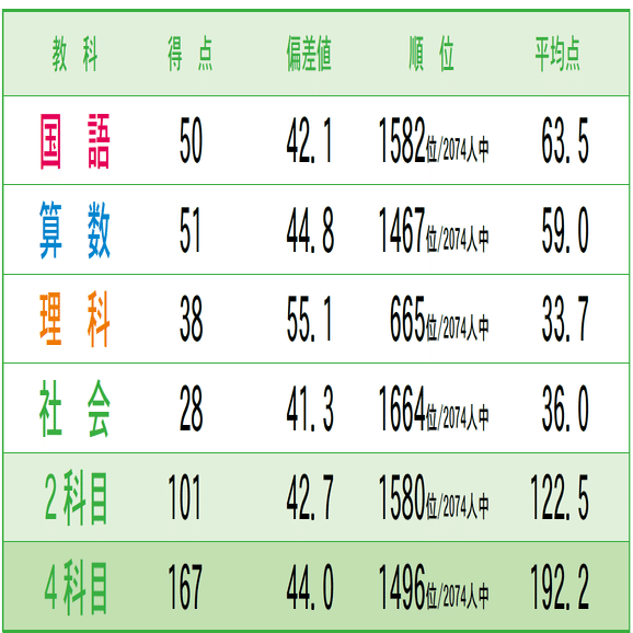 早稲アカ】 小3マンスリーテスト第2回結果発表！！｜小学校2年生の