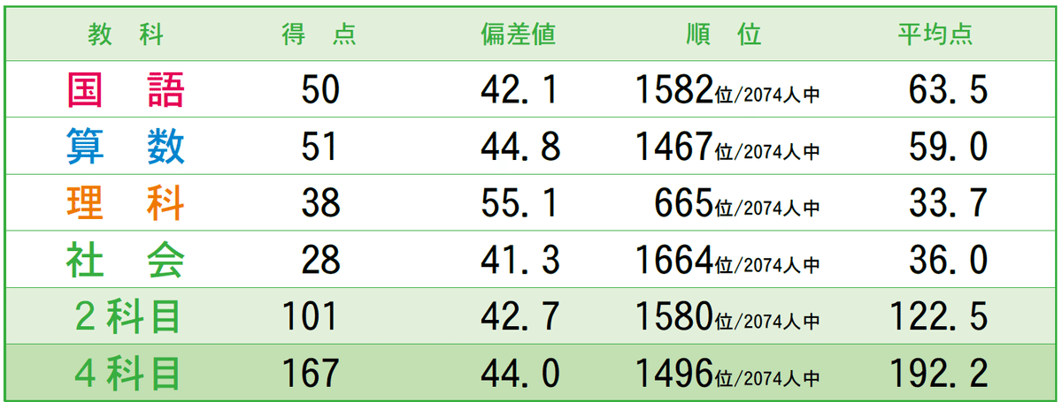 早稲アカ】 小3マンスリーテスト第2回結果発表！！｜小学校2