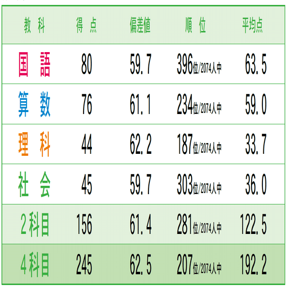 早稲アカ】 小3マンスリーテスト第2回結果発表！！｜小学校2年生の
