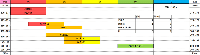 【秋田ノーザンハピネッツ】24-25シーズンロスター予想(願望)vol.1【ほぼ日更新】