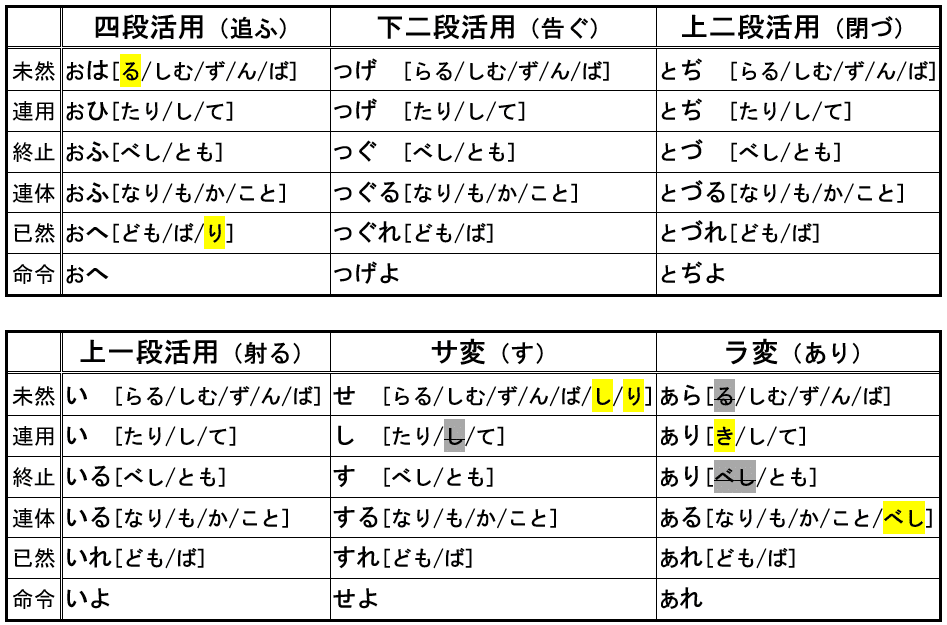 動詞編(1) 動詞の活用と接続～漢文訓読のための古典文法｜セイル