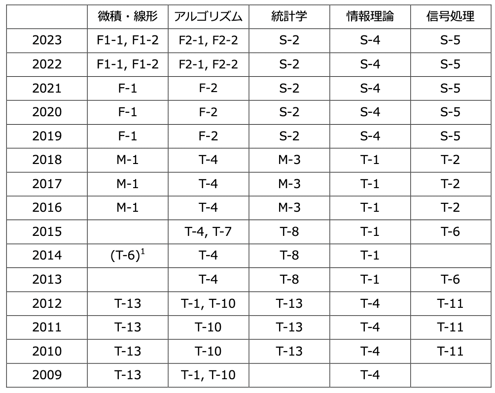 院試の過去問の入手方法と出題傾向の分析｜京大 知能情報 院試