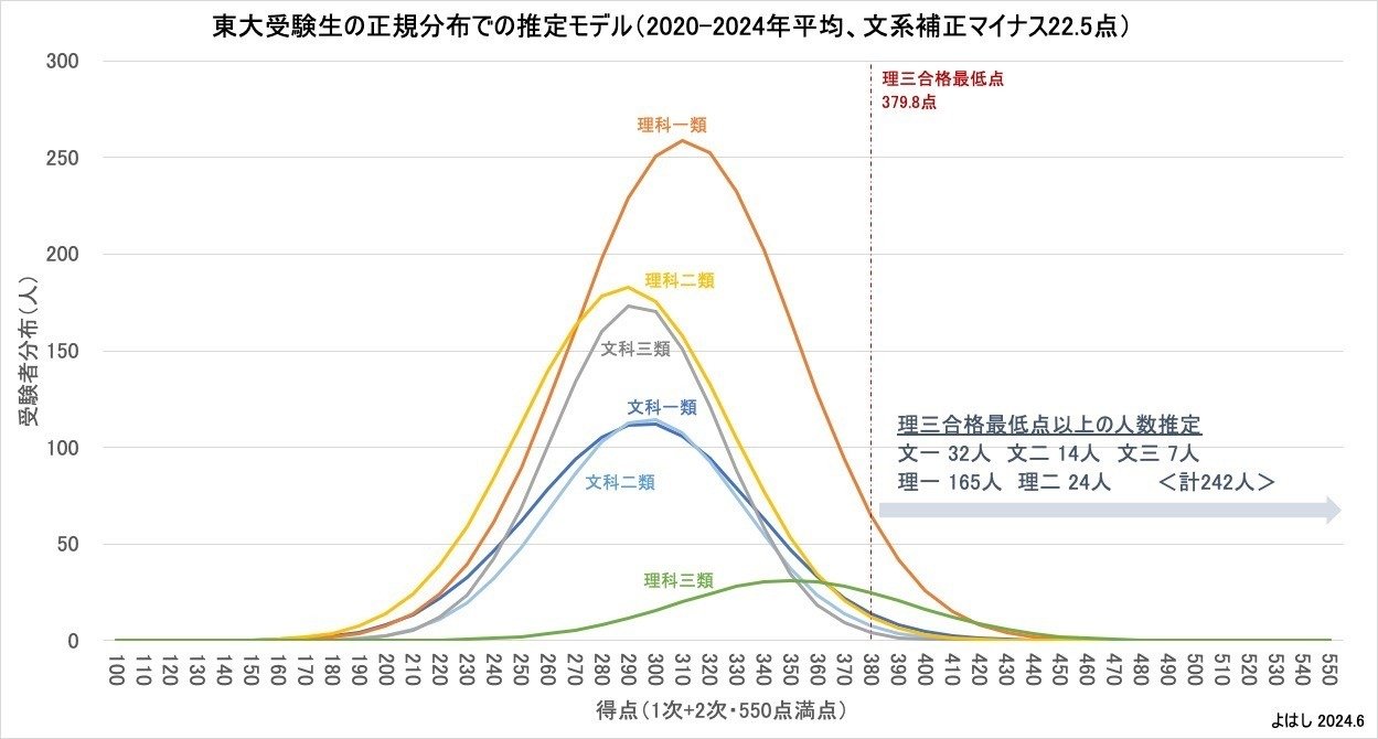 理三に合格できる東大生は何人か？（大学の合格最下位学力の統計