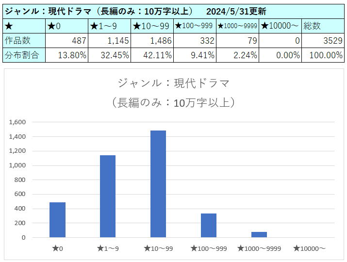 長編以上　夢小説オーダー カクヨムの長編小説のジャンル別の☆分布について｜和尚