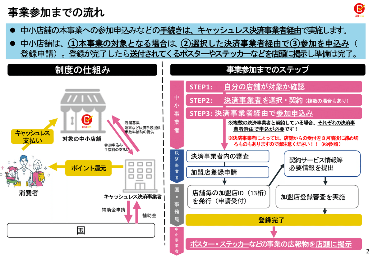 スライドブラッシュアップ7】「キャッシュレス・ポイント還元事業」の中小・小規模店舗向け説明スライド1｜山田太郎 | 図解描き ／ 山田スライド工房