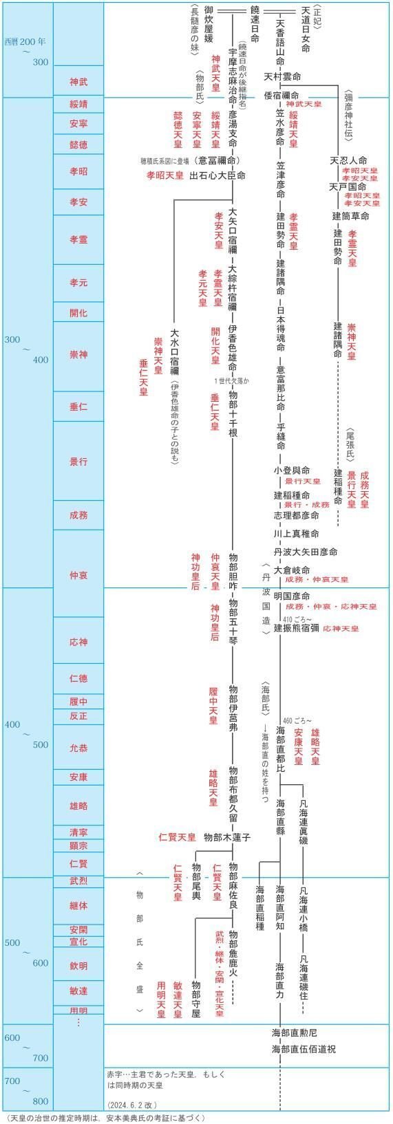 彌彦神社に伝わる尾張氏の系統｜Easilee