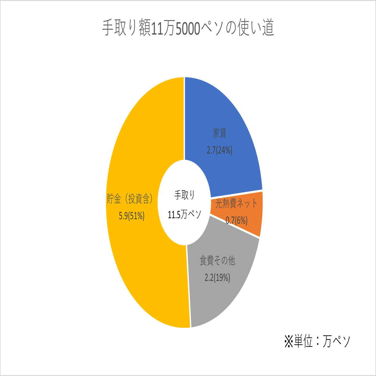 フィリピン現地採用３年目の給料公開｜マニラ太郎｜フィリピン現地採用・経済情報