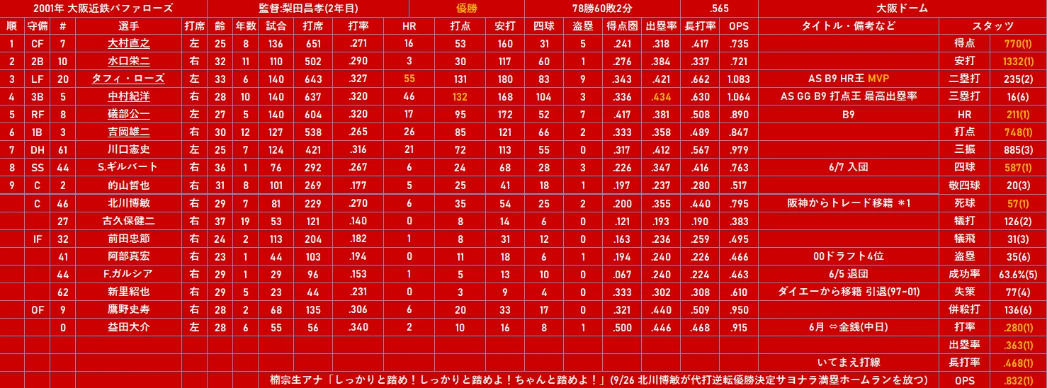 2001年 大阪近鉄バファローズ(優勝)｜どいがき