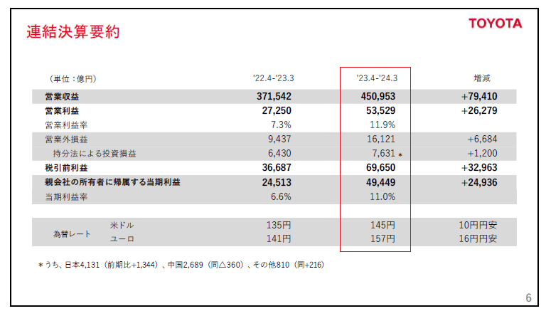 トヨタ空前の決算、売上高でスウェーデンの税収を抜く｜池田直渡の